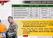 Polda Sultra Ungkap Kasus Tindak Pidana Tahun 2025 sebanyak 4.487 Kasus dan Berhasil Melakukan Penyelesaian Sebanyak 3.513 Kasus